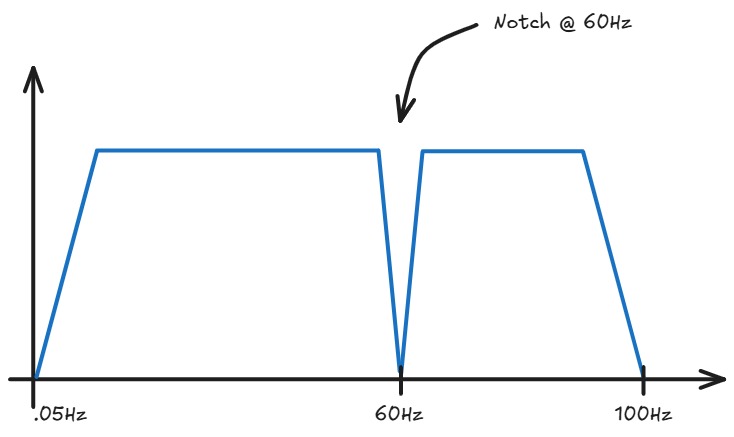 Frequency diagram of the filter